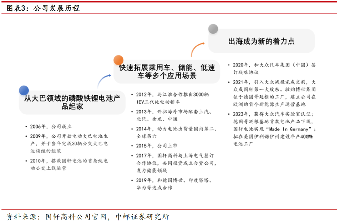 中邮·电新|深度报告|国轩高科：当前时点再论公司未来三大成长性