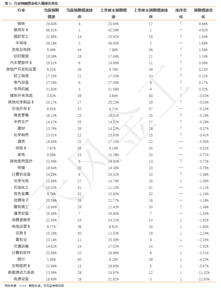 哪些行业景气度在上行？——细分行业景气度跟踪