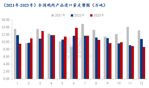 Mysteel解读：12月鸡肉出口达7年最高值