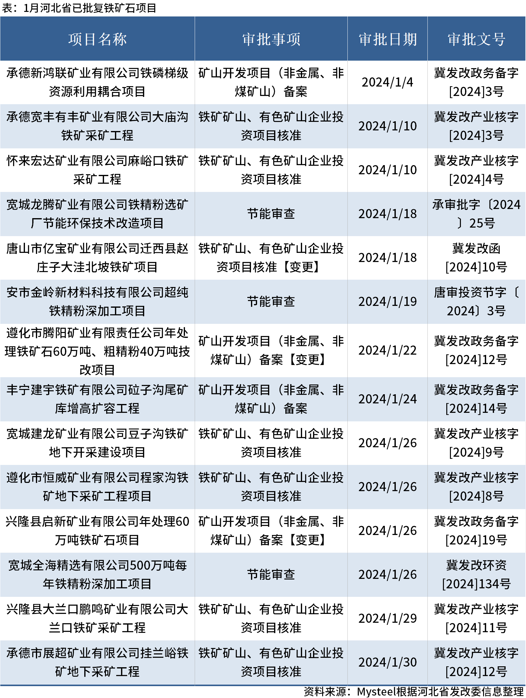 Mysteel：1月河北省14个铁矿石项目获批