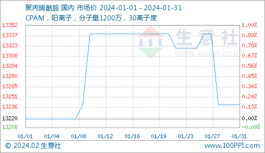 生意社：1月国内聚丙烯酰胺行情小幅上行