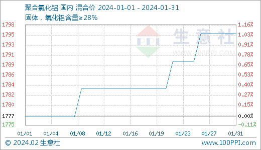生意社:1月聚合氯化铝市场行情持续上涨