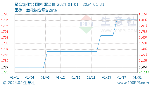 生意社：1月聚合氯化铝市场行情持续上涨