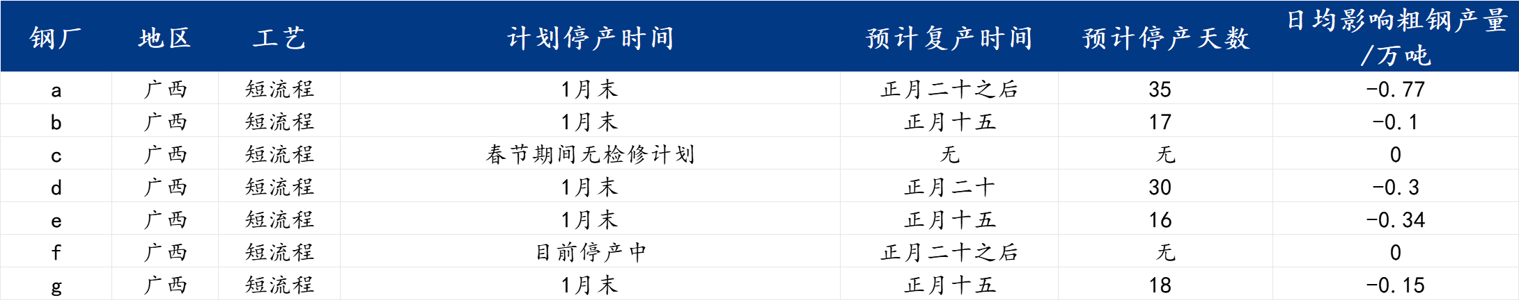 Mysteel：1月钢厂检修信息汇总