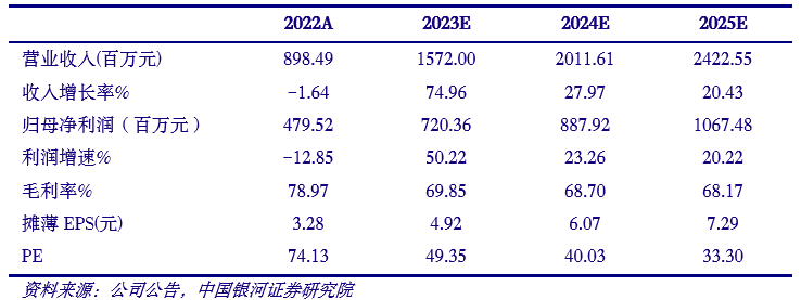 【银河计算机吴砚靖/邹文倩】公司点评丨柏楚电子 (688188)：业绩超预期，智能切割头及焊接机器人业务取得较好进展