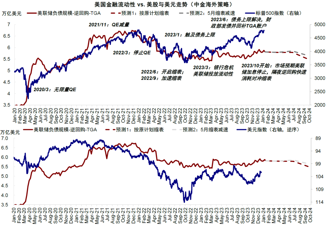 中金 | 美联储降息：3月过早，5月不迟