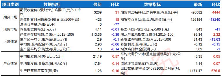 鸡蛋供应端持续压制 市场氛围持续偏弱