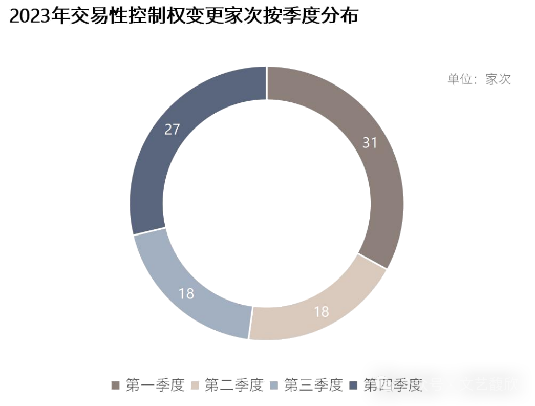 2023年度A股上市公司控制权变动市场回顾