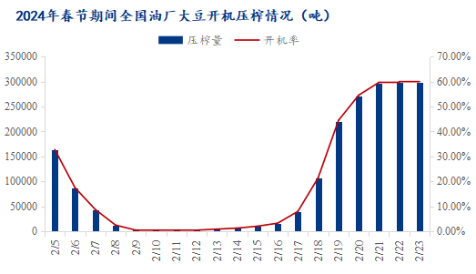 Mysteel解读：2024年春节期间国内主要油厂大豆、菜籽开停机计划情况汇总