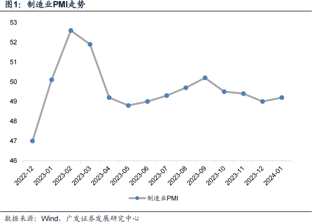 广发宏观 | 如何看2024年第一份PMI数据