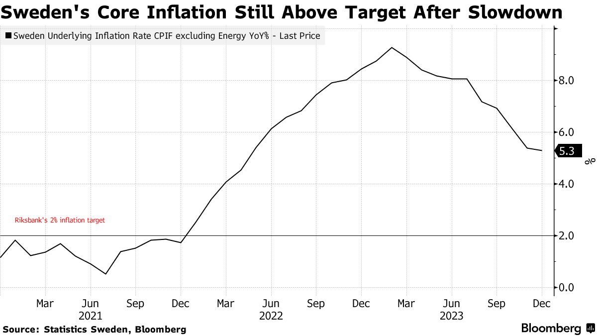 欧元区1月通胀放缓幅度不及预期 欧洲央行降息前景堪忧