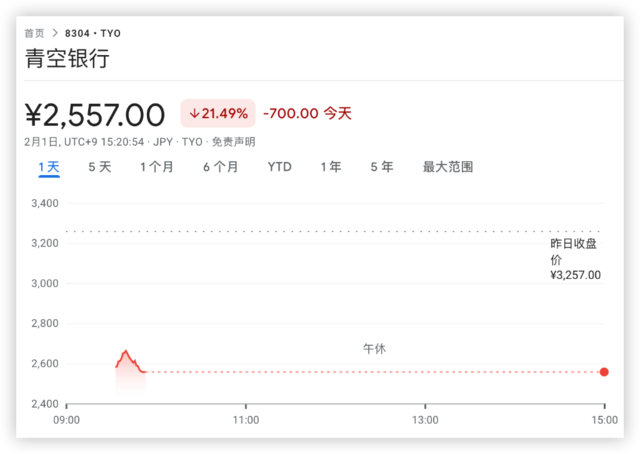 紧跟美国？这家日本地区银行也暴跌了