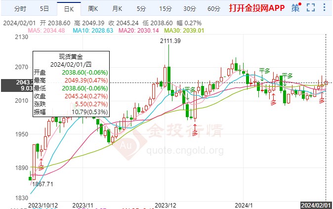 本周美国数据转弱 黄金价格区间缓涨