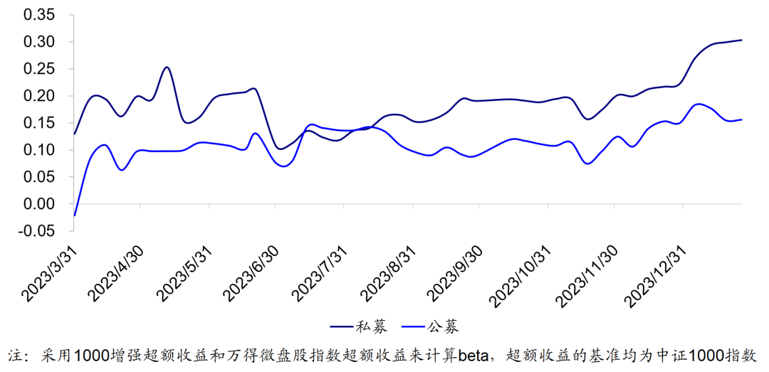 【海通金工】微盘下跌是因为私募在降低持仓吗？