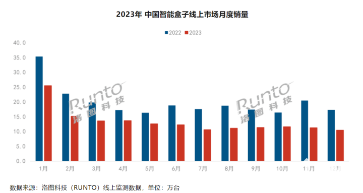 2023中国智能盒子市场销量持续下滑 同比下降27.5%