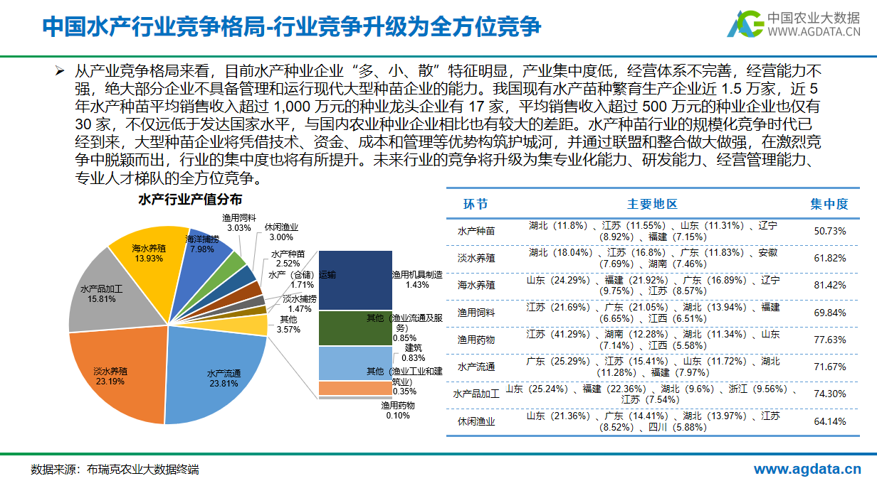 2023年中国水产行业研究报