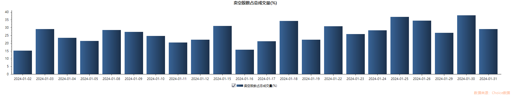 恒生科技指数今年首月跌逾20% 科技和汽车板块卖空数据有何变化？