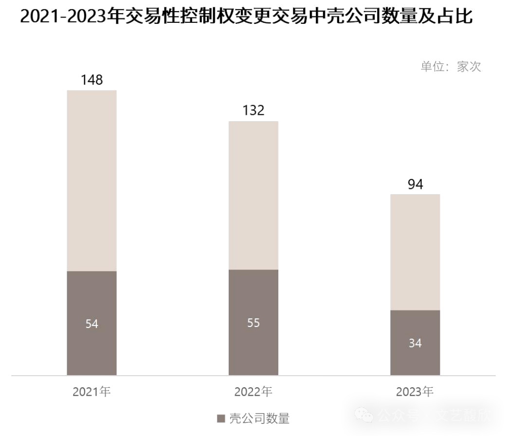 2023年度A股上市公司控制权变动市场回顾