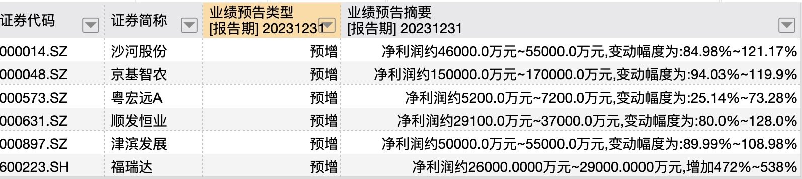 54家A股上市房企预告2023年业绩：仅6家净利增长，超六成预亏，有企业最高预亏达90亿元
