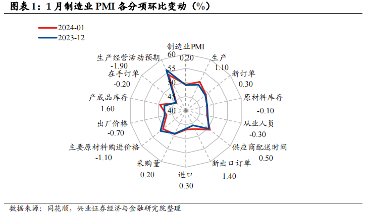 【兴证固收.利率】荣枯线之下，但生产端带动小幅回升 ——1月中采PMI点评