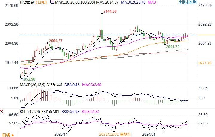 黄金市场分析:美联储排除3月降息可能性 金价震荡但不弱