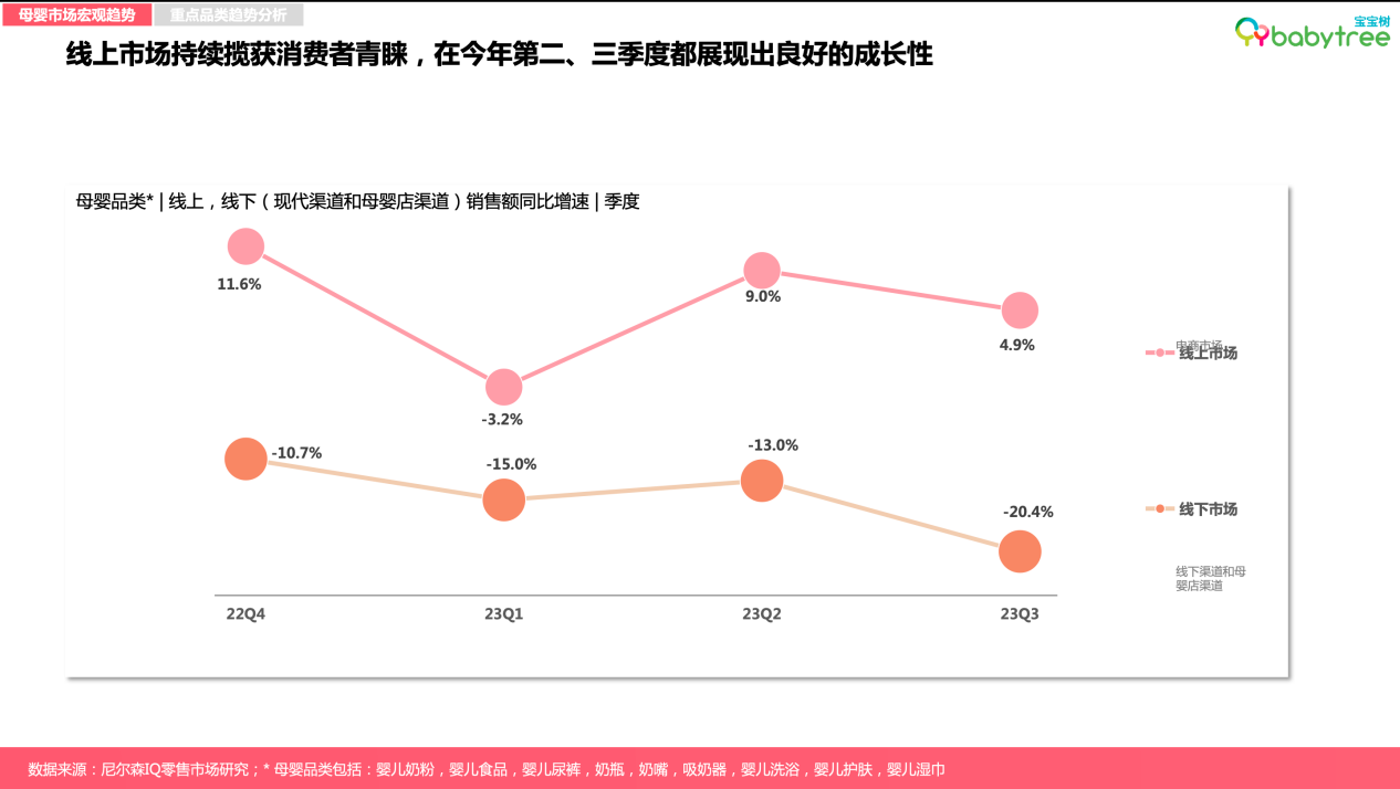     图：宝宝树X尼尔森IQ《2023母婴行业洞察报告》