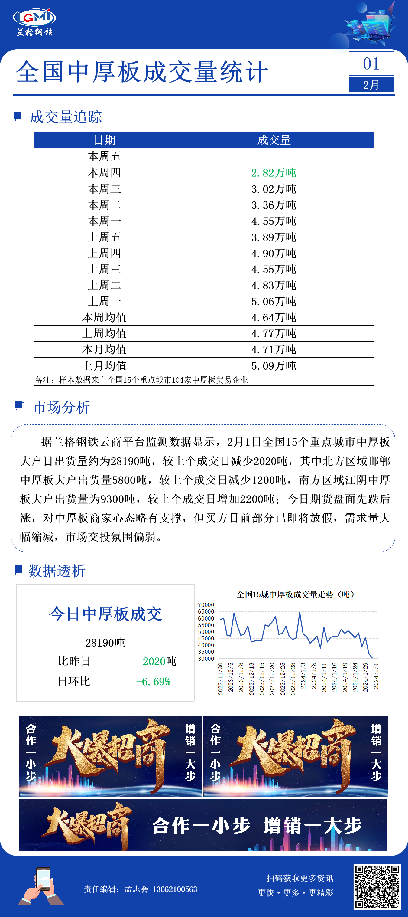 2月1日全国15个重点城市中厚板大户日成交量减少