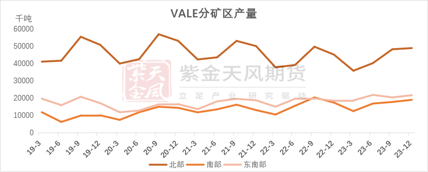 铁矿四大巨头【专题】铁矿：四大矿山财报梳理（23Q4）,数据来源：公司财报，紫金天风期货,第5张