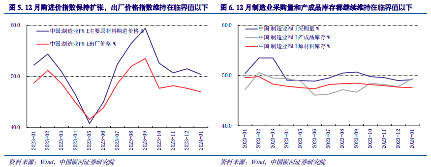 【中国银河宏观】“适度”的意义 ——2024年1月PMI分析