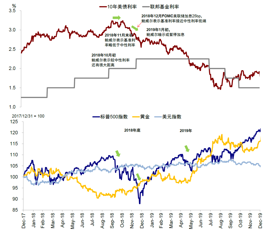 中金 | 美联储降息：3月过早，5月不迟