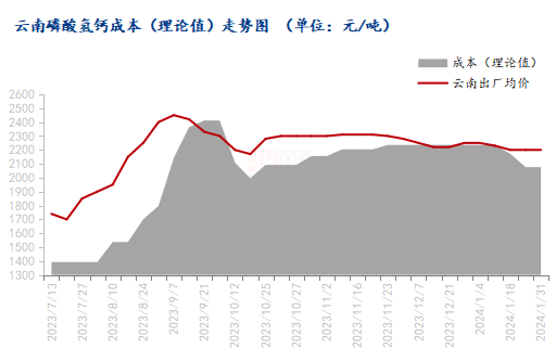 Mysteel节后预测：磷酸氢钙市场偏弱震荡运行