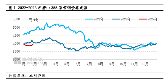 1月带钢价格先跌后涨，2月价格重心或上移