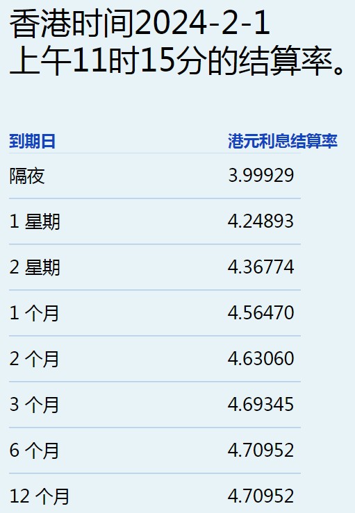 港元拆息普遍下跌 隔夜息高位急跌跌穿5% 创一周新低