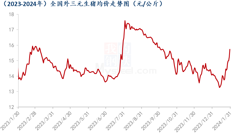 Mysteel解读：多方利好，猪价止跌反弹