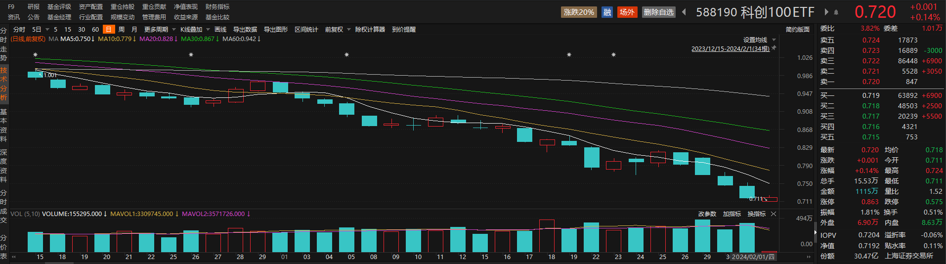 光伏概念板块早盘拉升，中信博涨近6%，科创100ETF盘中翻红丨ETF观察