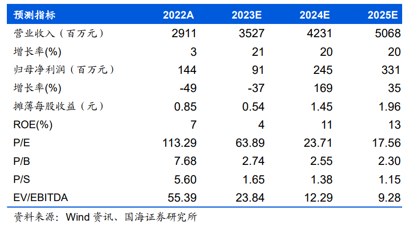 【国海食饮 | 立高食品2023年业绩预告点评：多重费用拖累业绩，经营改革持续深化20240131】