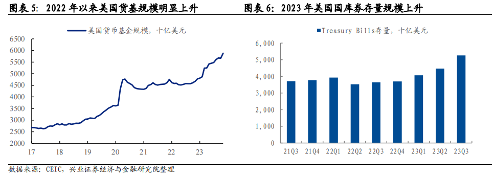 【兴证固收】联储离结束缩表还有多远？