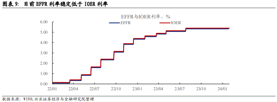 【兴证固收】联储离结束缩表还有多远？