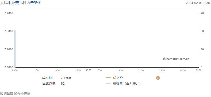 今日汇市晨报：人民币兑美元中间价报7.1049，较前贬值10个基点