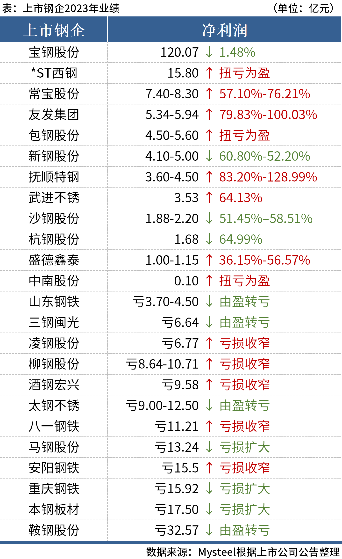 Mysteel：24家上市钢企发布2023年业绩，五成盈利