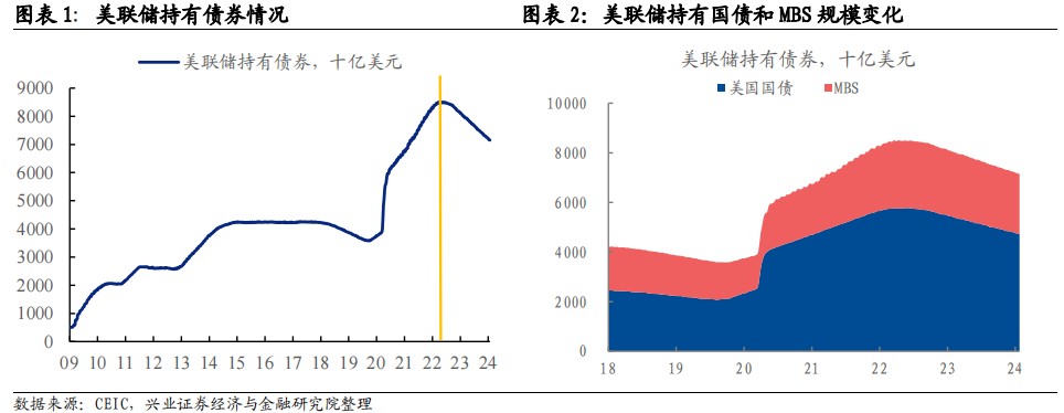 【兴证固收】联储离结束缩表还有多远？