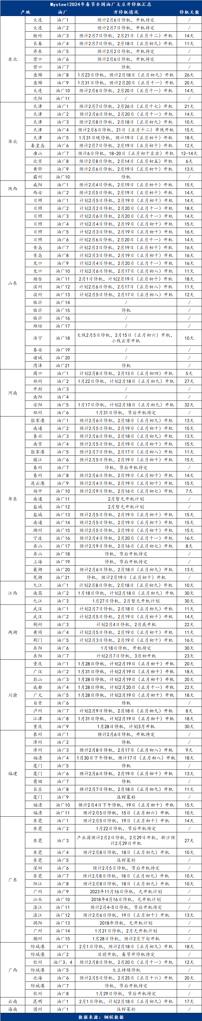 Mysteel解读：2024年春节期间国内主要油厂大豆、菜籽开停机计划情况汇总