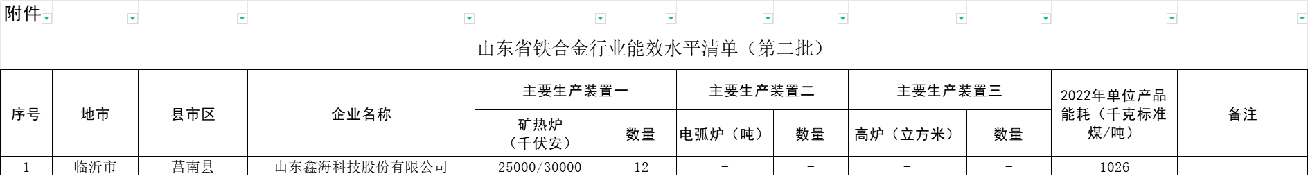 山东发布关于铁合金行业能效水平（第二批）的公告