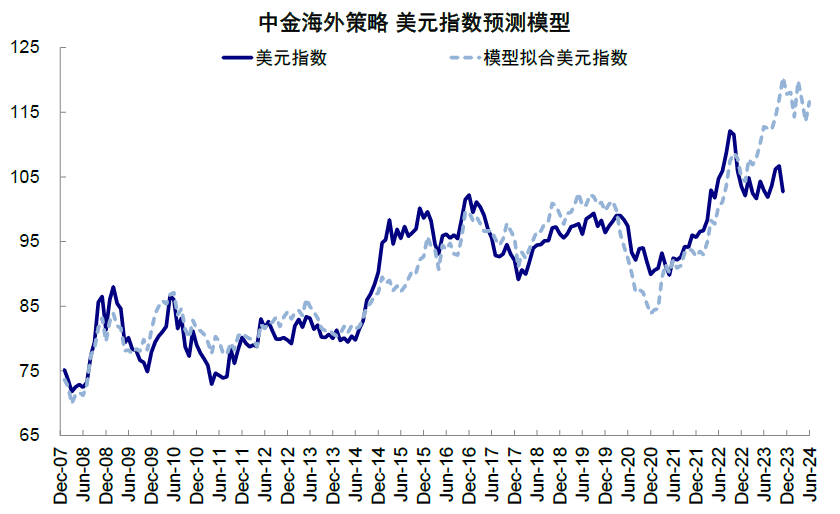 中金 | 美联储降息：3月过早，5月不迟