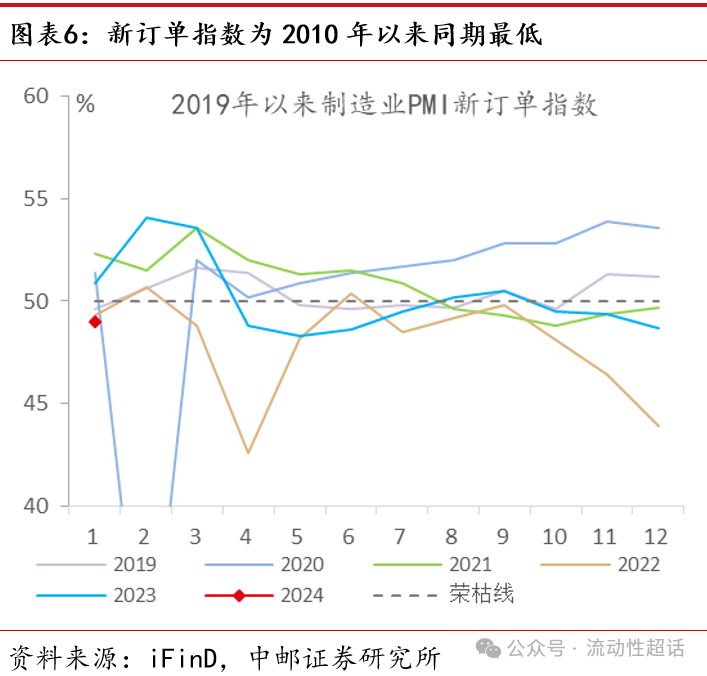 中邮·固收|1月PMI：经济景气弱中有稳