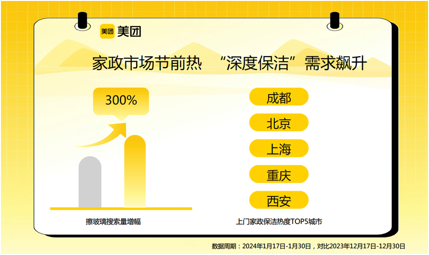 ▲家政市场开启节前忙碌模式，美团数据显示擦玻璃搜索量环比增长300%。