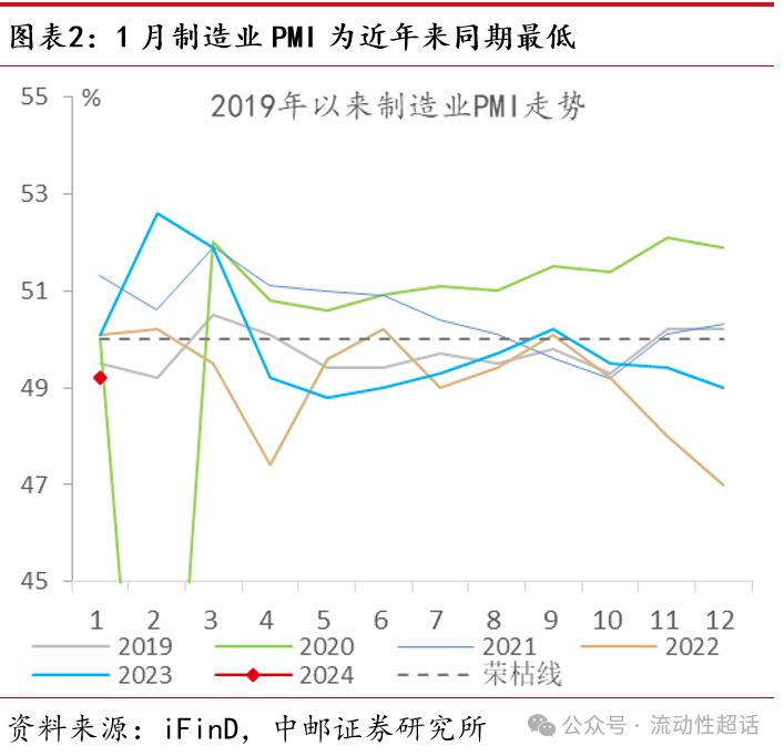 中邮·固收|1月PMI：经济景气弱中有稳