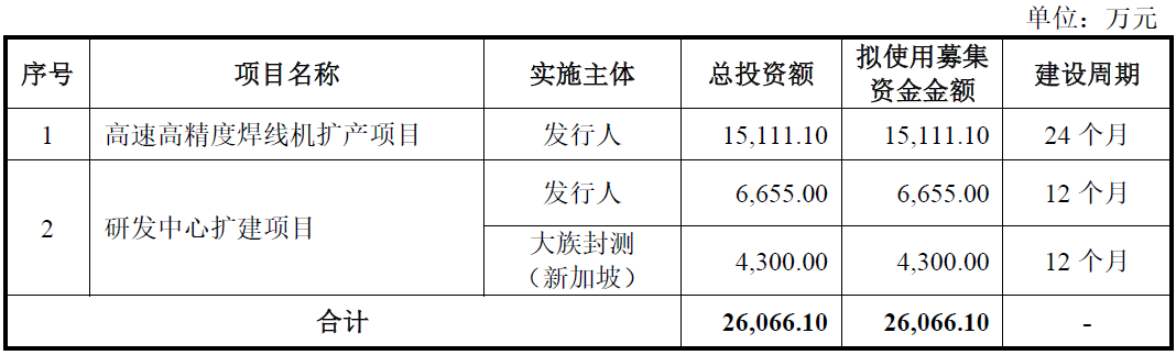 大族封测本次的保荐机构为中信证券股份有限公司,保荐代表人吴斌、王伟琦。
