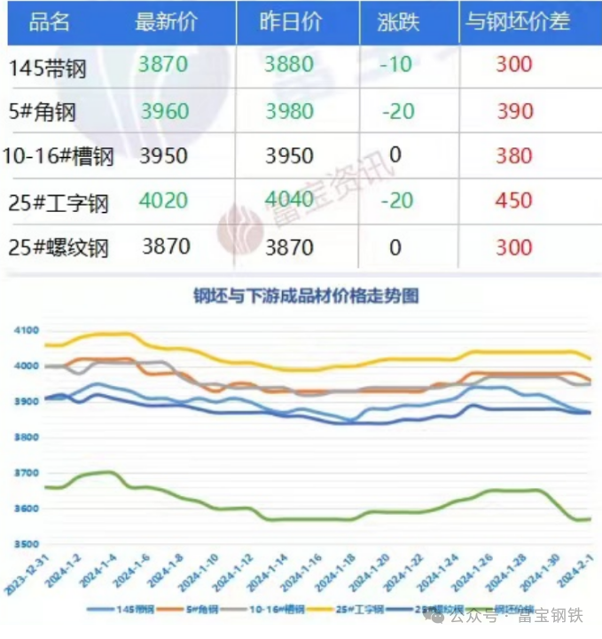 {}注意！沙钢涨100！大规模停产！行情或再次上涨？,第4张