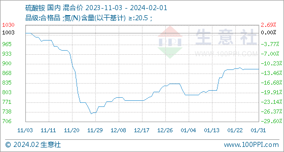 2月1日生意社硫酸铵基准价为883.33元/吨